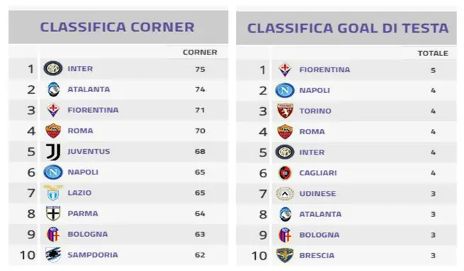 Classifica corner e gol di testa, chi sfrutta al meglio i piazzati in Serie A?